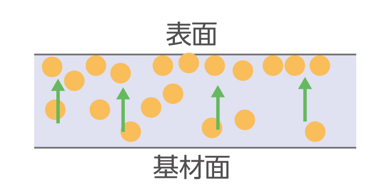 紙に塗るだけで撥水・撥油性を発現します。