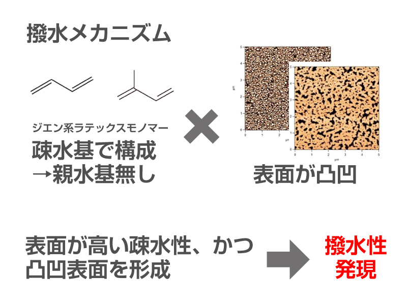 紙に塗るだけで撥水・撥油性を発現します。