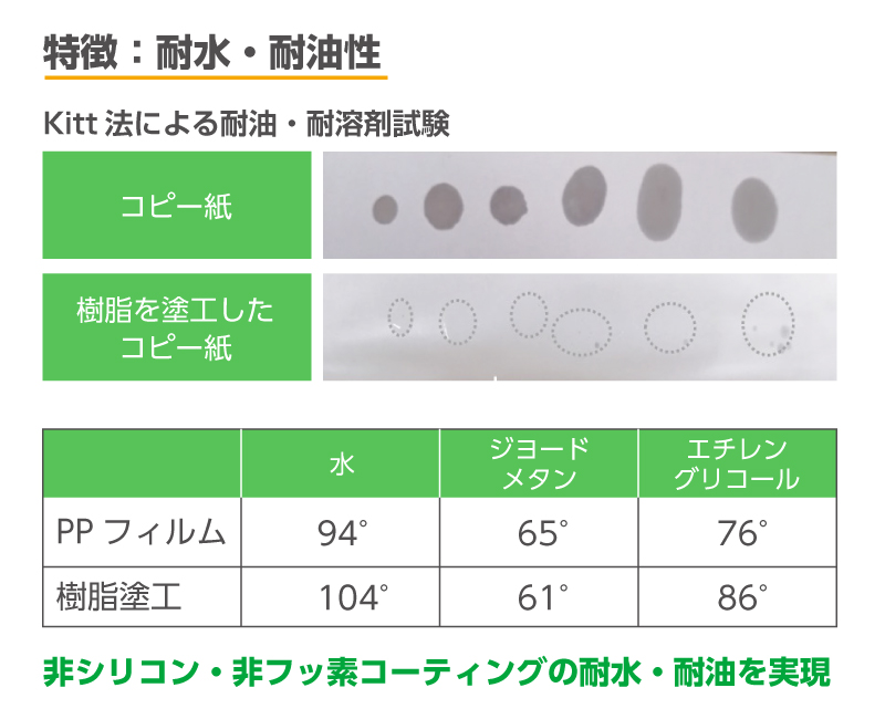 紙に塗るだけで撥水・撥油性を発現します。