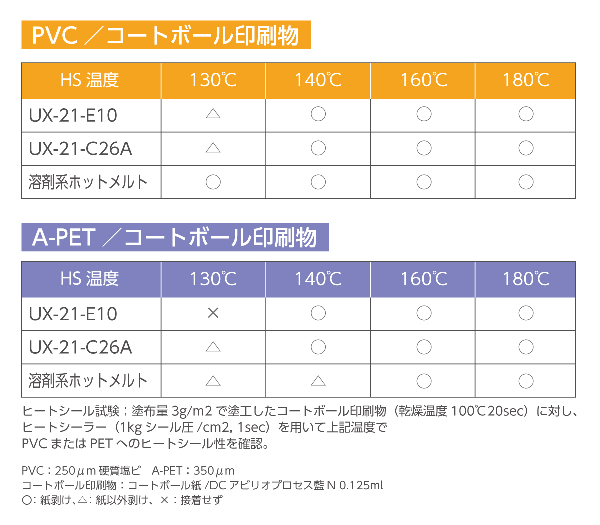 紙に塗るだけで幅広い基材に対しヒートシール性を発現します。