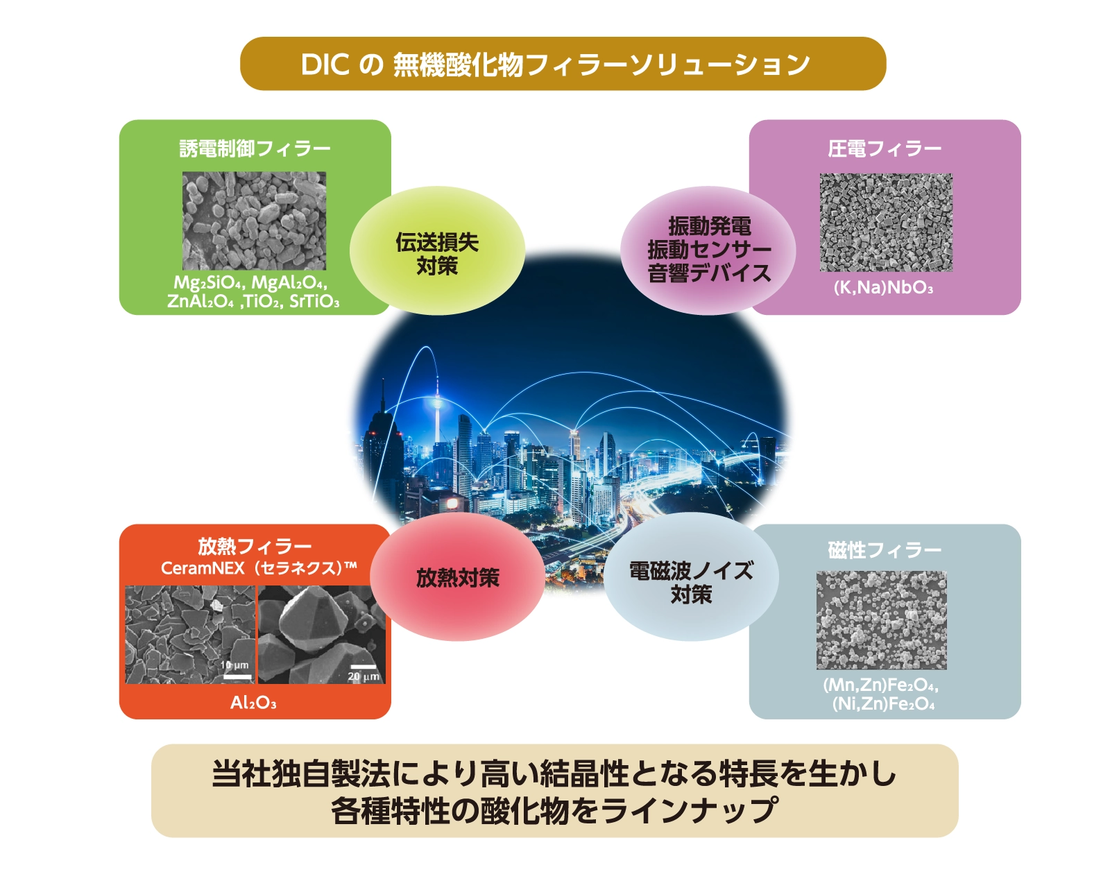 DICの無機酸化物フィラーソリューション