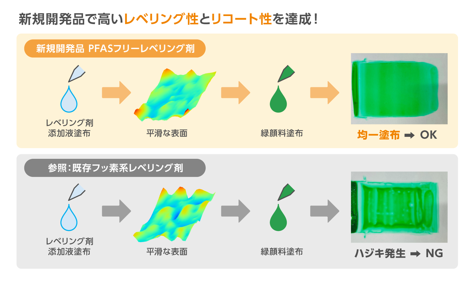 レベリング剤のトレードオフを解消！