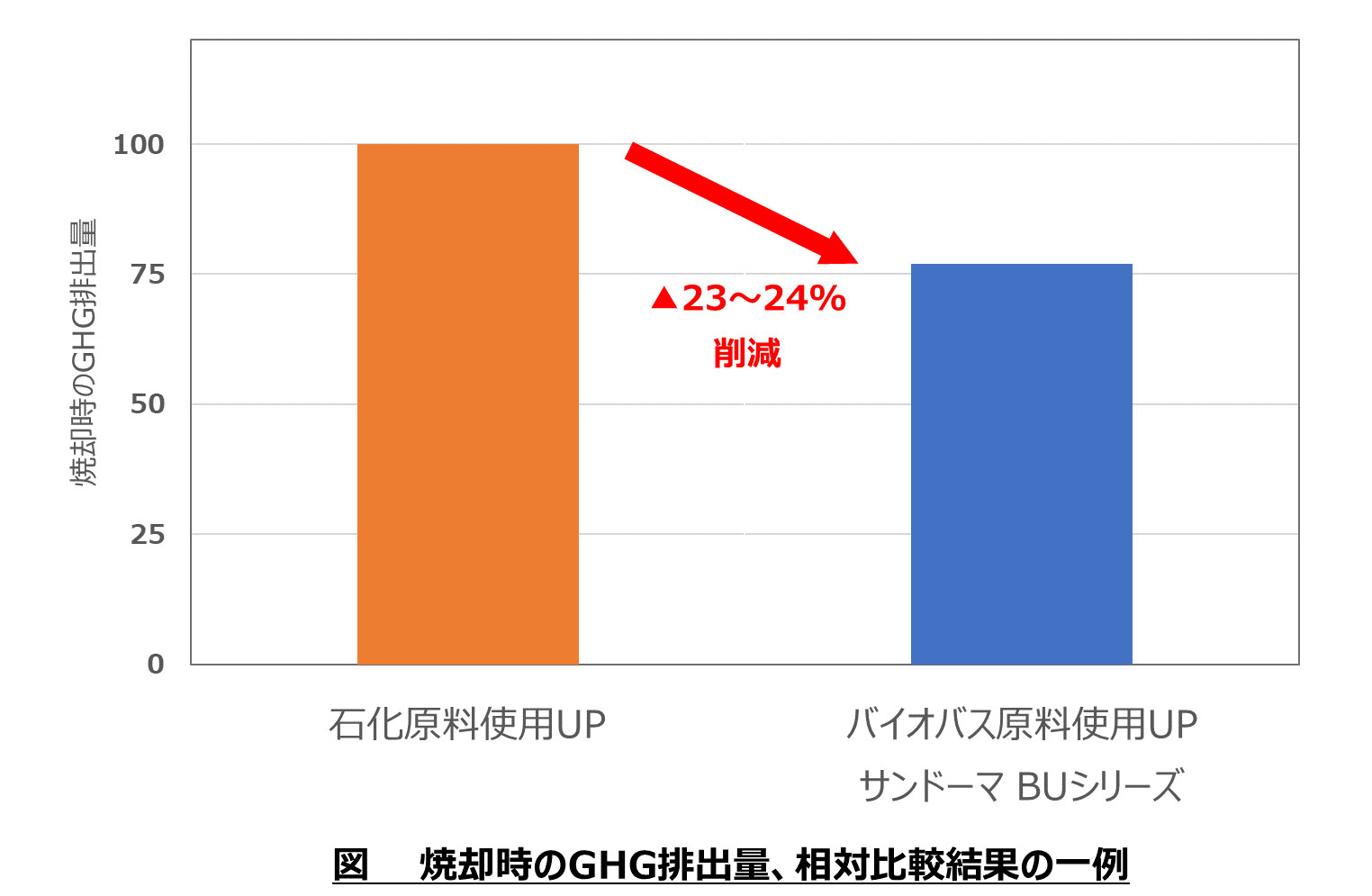 焼却時のGHU排出量、相対比較結果の一例