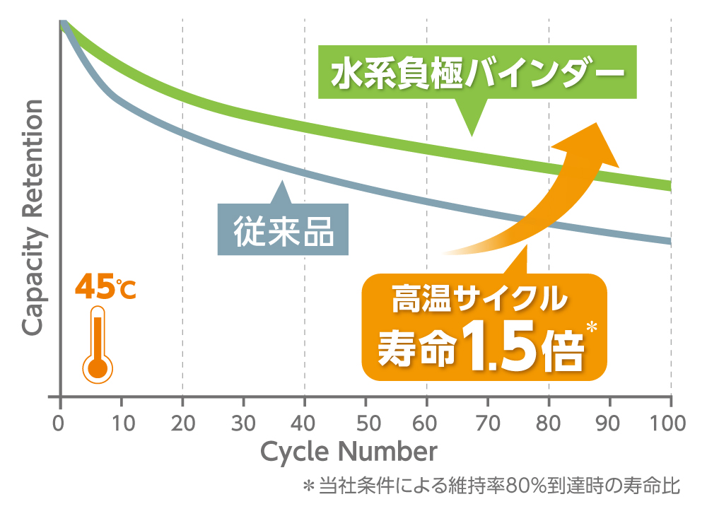 Cycle performance at 45℃