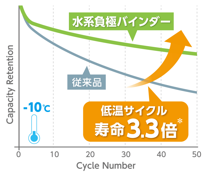 Cycle performance at -10℃