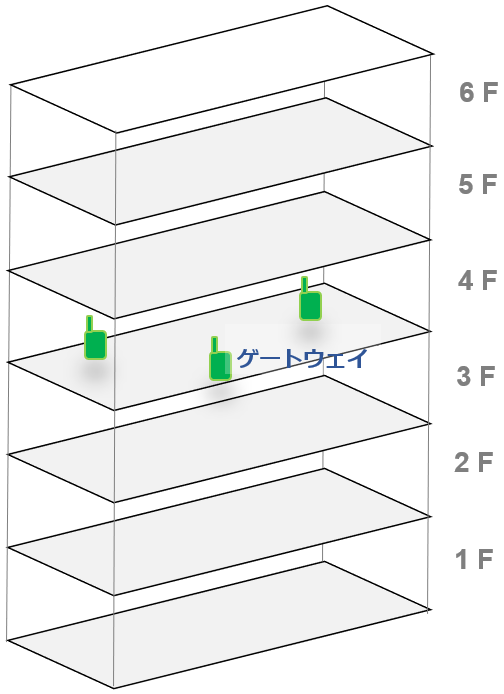 DCM物流センター ゲートウェイ設置箇所の例