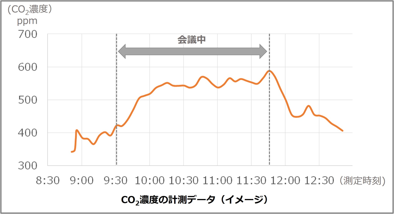 CO2濃度測定グラフイメージ