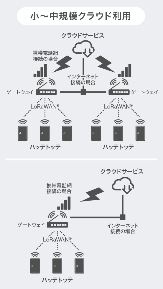 小~中規模クラウド利用