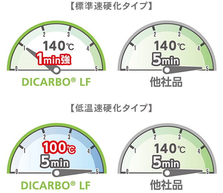 DICARBO® LFが生産性を最大５倍にできる３つの理由