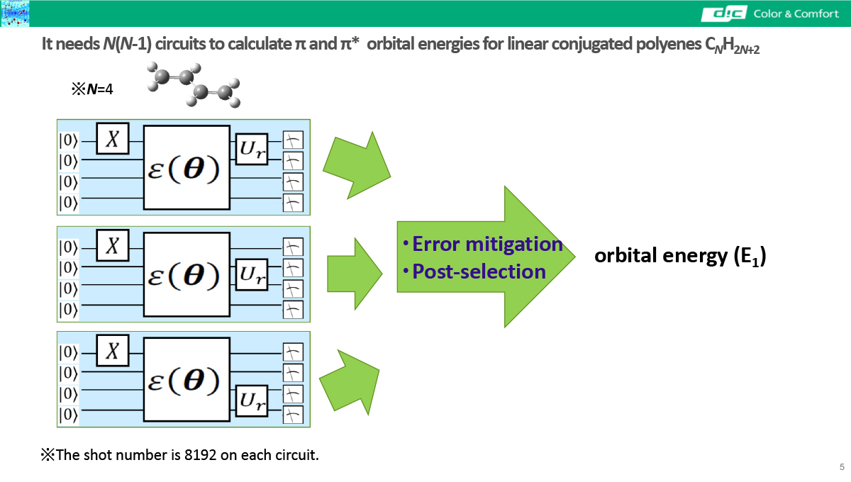 It needs N(N-1) circuits to calculate π and π*  orbital energies for linear conjugated polyenes CNH2N+2