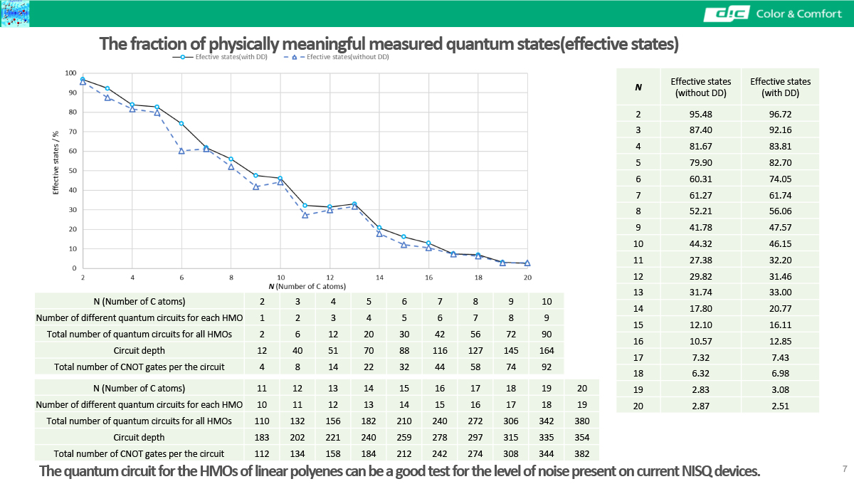 The fraction of physically meaningful measured quantum states(effective states)