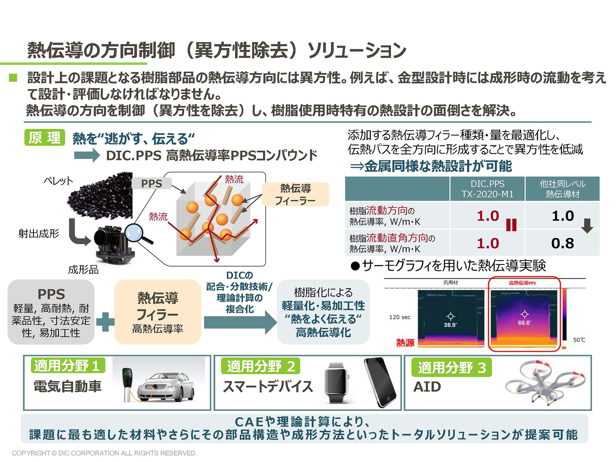 熱伝導の方向制御ソリューション