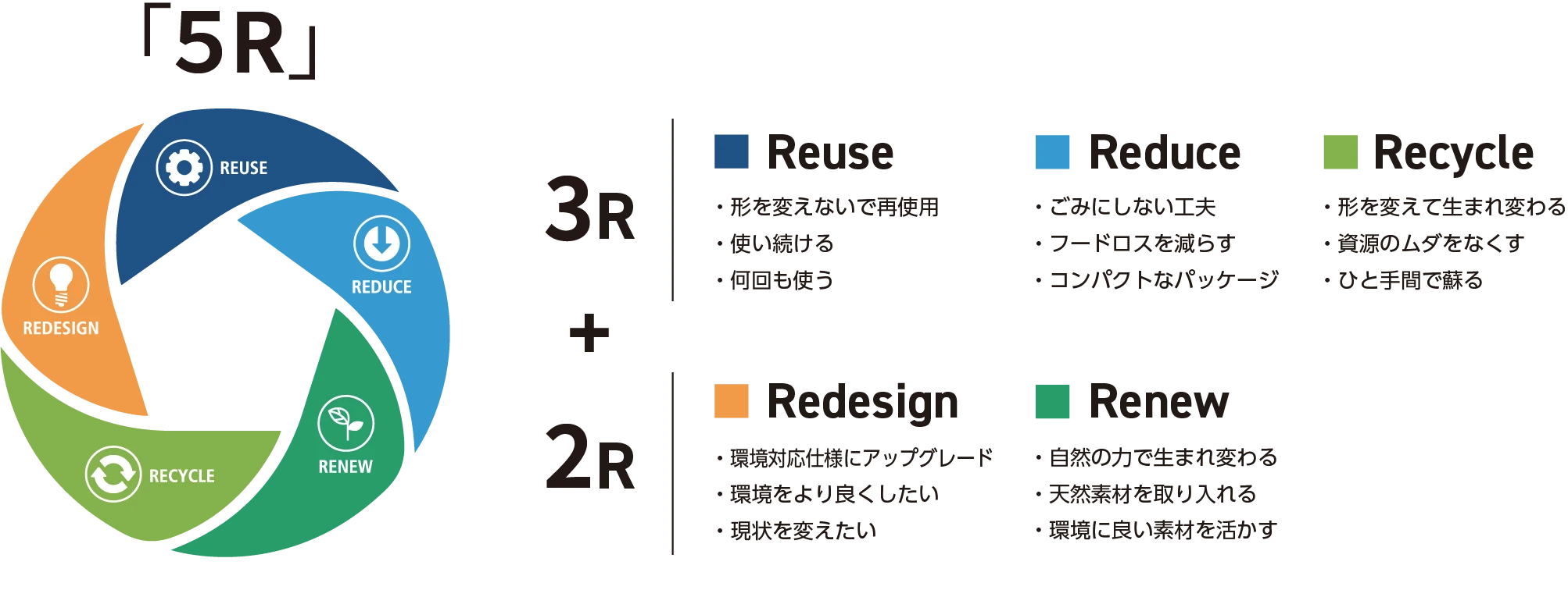 5R概念図