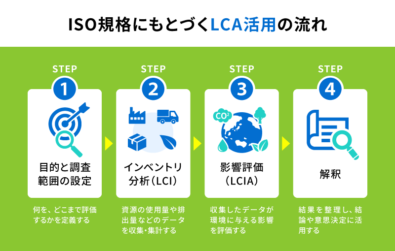 ISO規格にもとづくLCA活用の流れ。STEP1 目的と調査範囲の設定、STEP2 インベントリ分析（LCI）、STEP3 影響評価（LCIA）、STEP4 解釈。