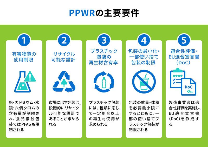 PPWRの主要要件。1.有害物質の使用制限、2.リサイクル可能な設計、3.プラスチック包装の再生材含有率、4.包装の最小化・一部使い捨て包装の制限、5.適合性評価・EU適合宣言書（DoC）。