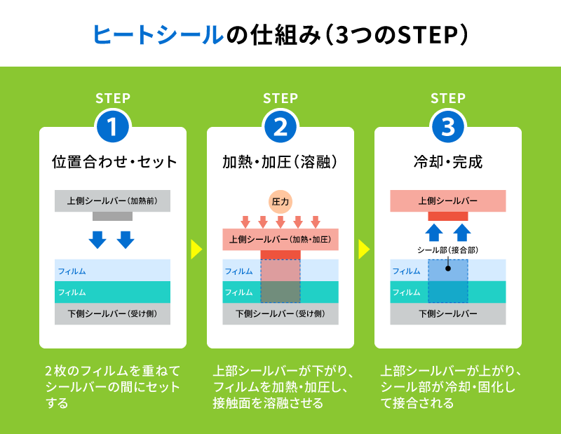 ヒートシールの仕組み。シールバー（熱板）を加熱し、フィルムの封緘部を挟んで一定の圧力・時間を加え、シーラント層が軟化・溶融して冷却・固化することで接合部が形成される流れを示す図。