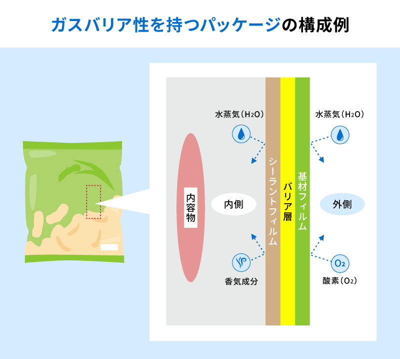ガスバリア性を持つパッケージの構成例