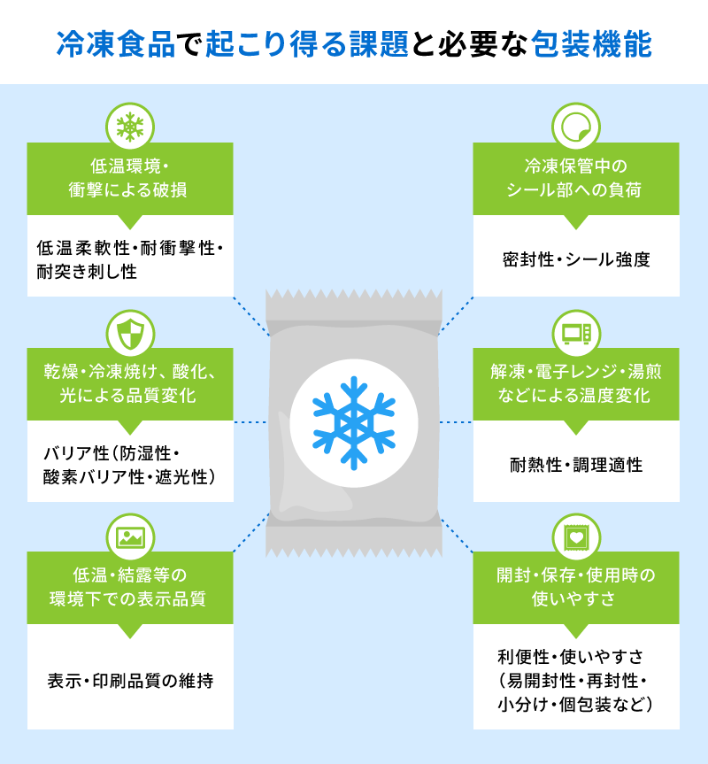 冷凍食品で起こり得る課題と必要な包装機能