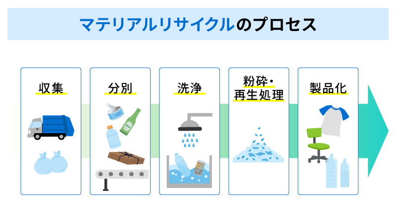 マテリアルリサイクルのプロセス