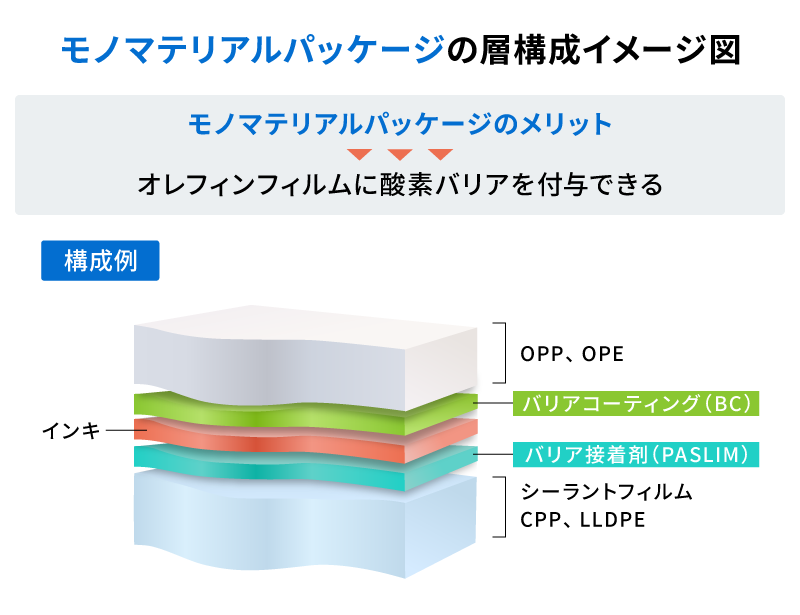 モノマテリアルパッケージの層構成イメージ図
