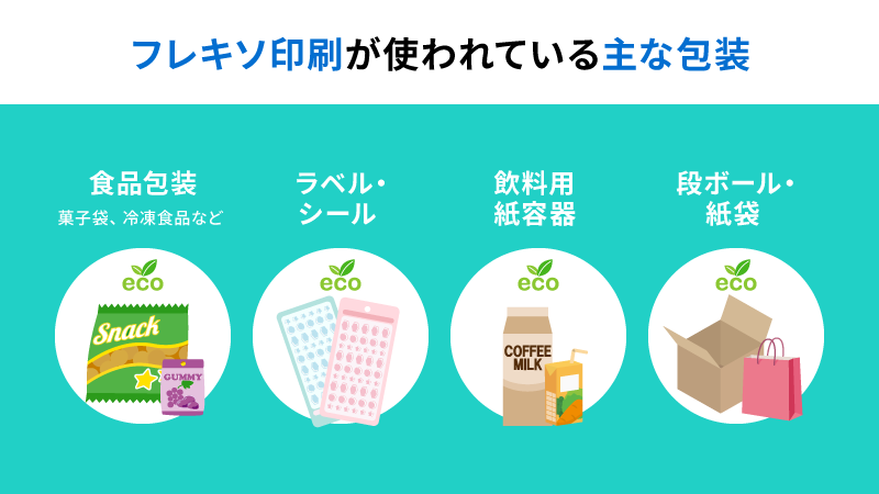 フレキソ印刷が使われている主な包装。食品包装（菓子袋、冷凍食品など）、ラベル・シール、飲料用紙容器、段ボール・紙袋のイラスト。