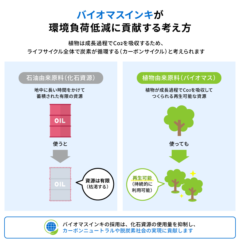 バイオマスインキが環境負荷低減に貢献する考え方。植物が成長過程でCO2を吸収するため、ライフサイクル全体で炭素が循環するカーボンサイクルの考え方を示す図。