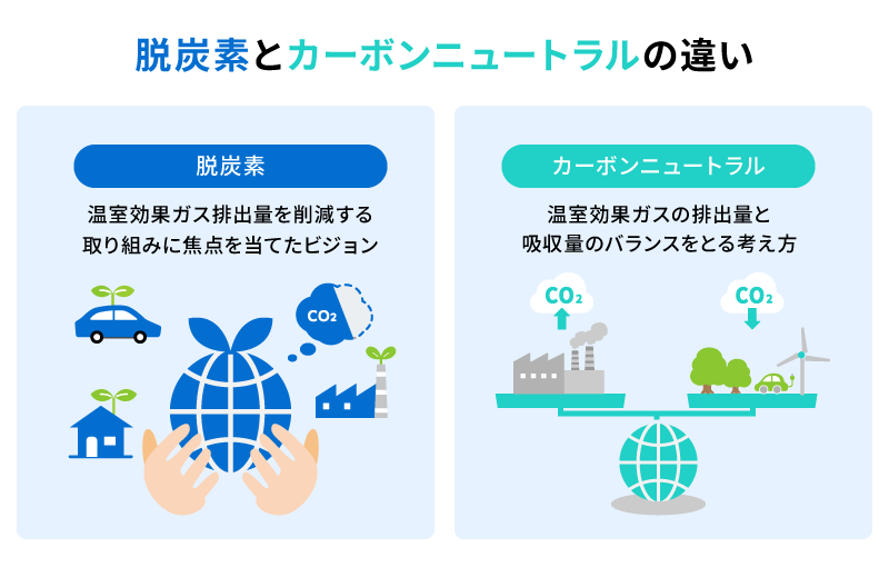 脱炭素とカーボンニュートラルの違い。脱炭素は温室効果ガス排出量を削減する取り組みに焦点を当てたビジョンであり、カーボンニュートラルは温室効果ガスの排出量と吸収量のバランスをとる考え方であることを示す図。