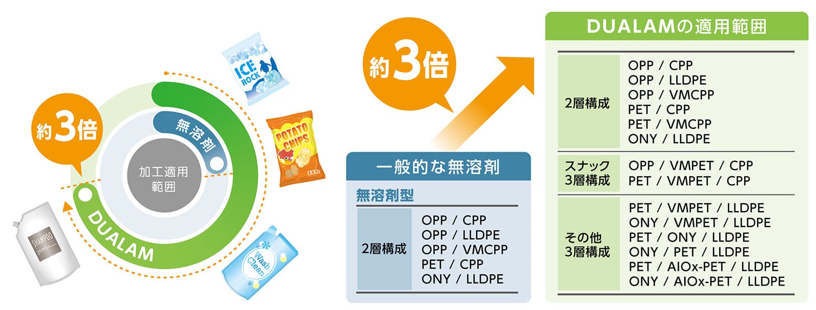 適用範囲拡大による、効率的な運用の拡大
