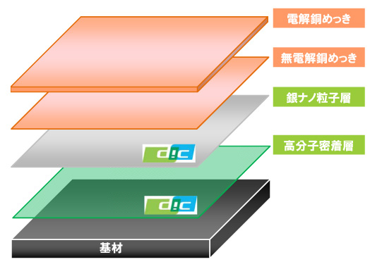 新プロセスの構造