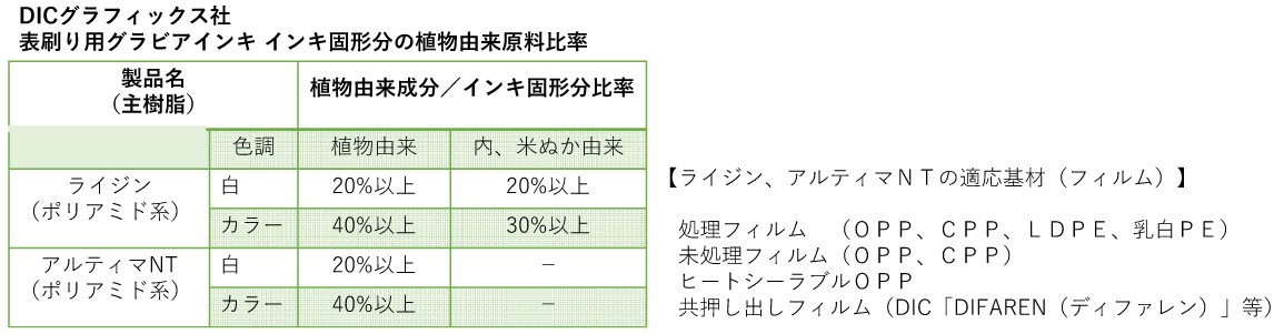 インキ固形分の植物由来原料比率