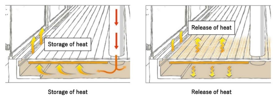 Storage of heat / Release of heat