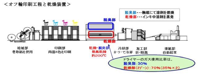 オフ輪印刷工程と乾燥装置