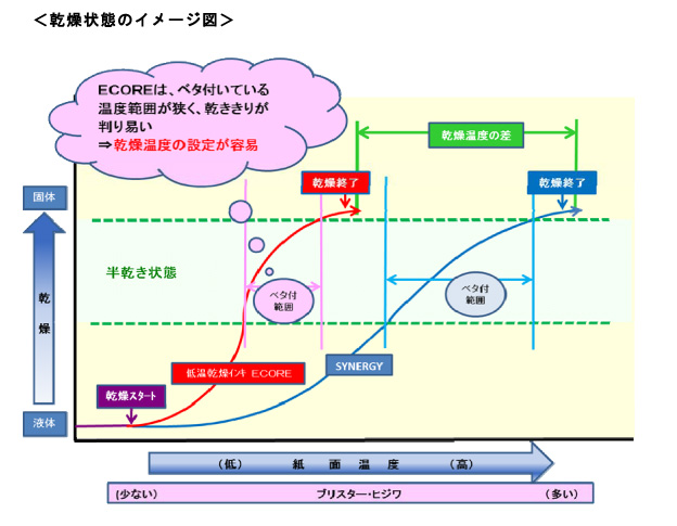 乾燥状態のイメージ図