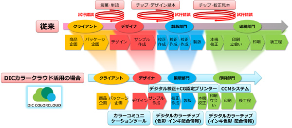 試行錯誤の作業を大幅に削減できます！