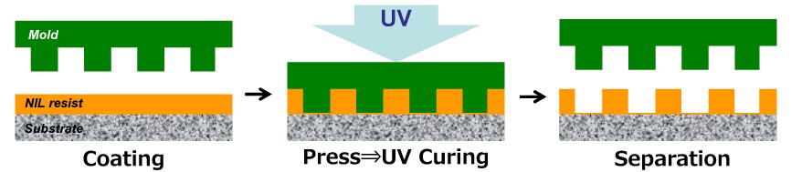 NIL process using UV curing