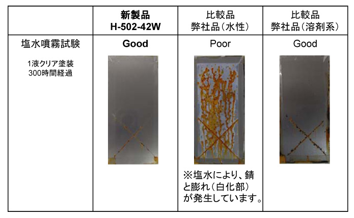 1液型製品における防食性の比較試験