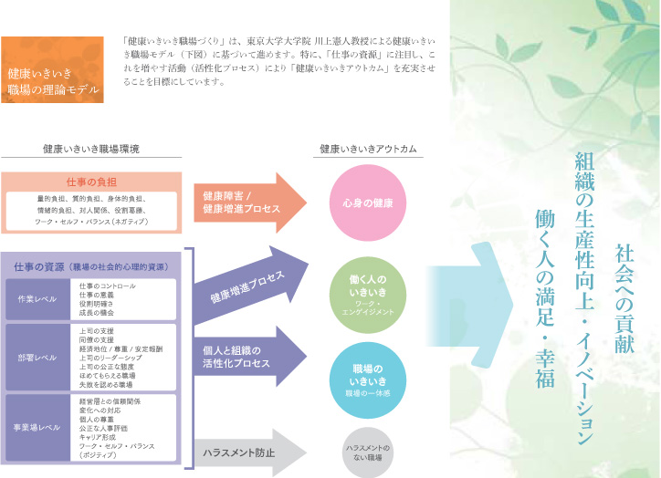 埼玉工場　健康いきいき職場の理論モデル