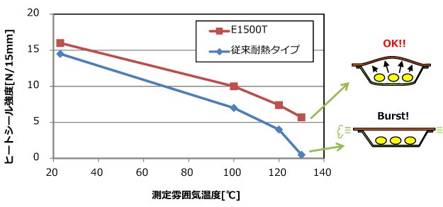 DICイージーピールフィルム耐熱比較グラフ