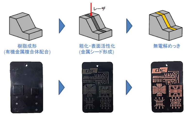 LDSのしくみ―3工程で立体的な回路形成が可能- LDSのしくみ―3工程で立体的な回路形成が可能-