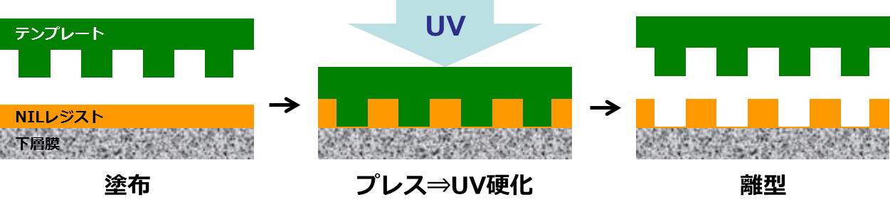 UV硬化を利用したNILプロセス
