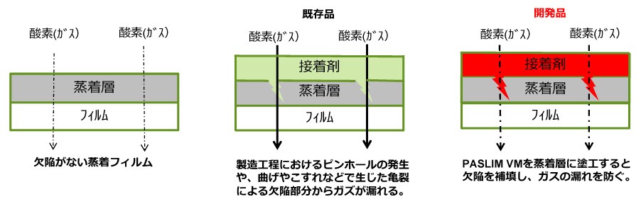 酸素バリア性を補強するイメージ図