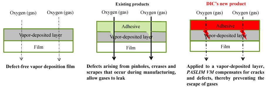 PASLIM VM reinforces oxygen barrier properties