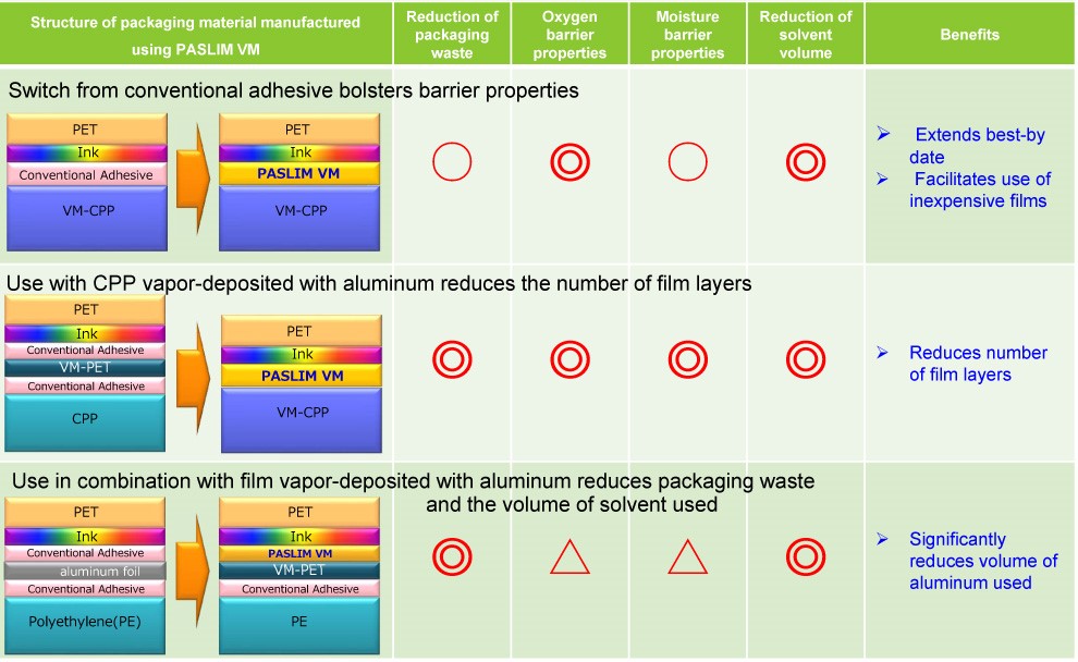 Benefits of PASLIM VM on packaging materials