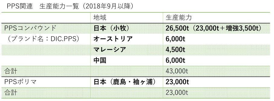 PPS関連　生産能力一覧