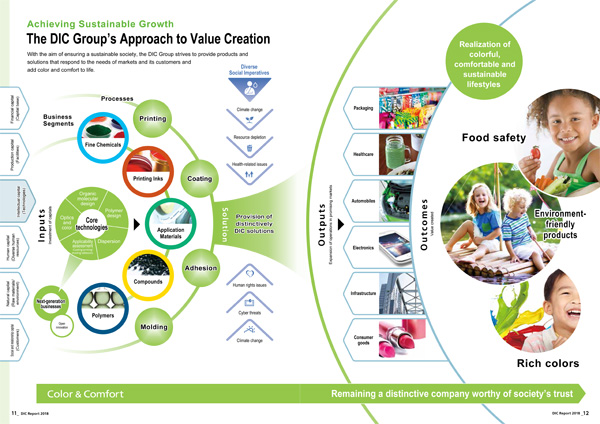 Spread depicting the DIC Group’s approach to value creation