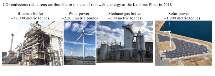CO2 emissions reductions attributable to the use of renewable energy at the Kashima Plant in 2018