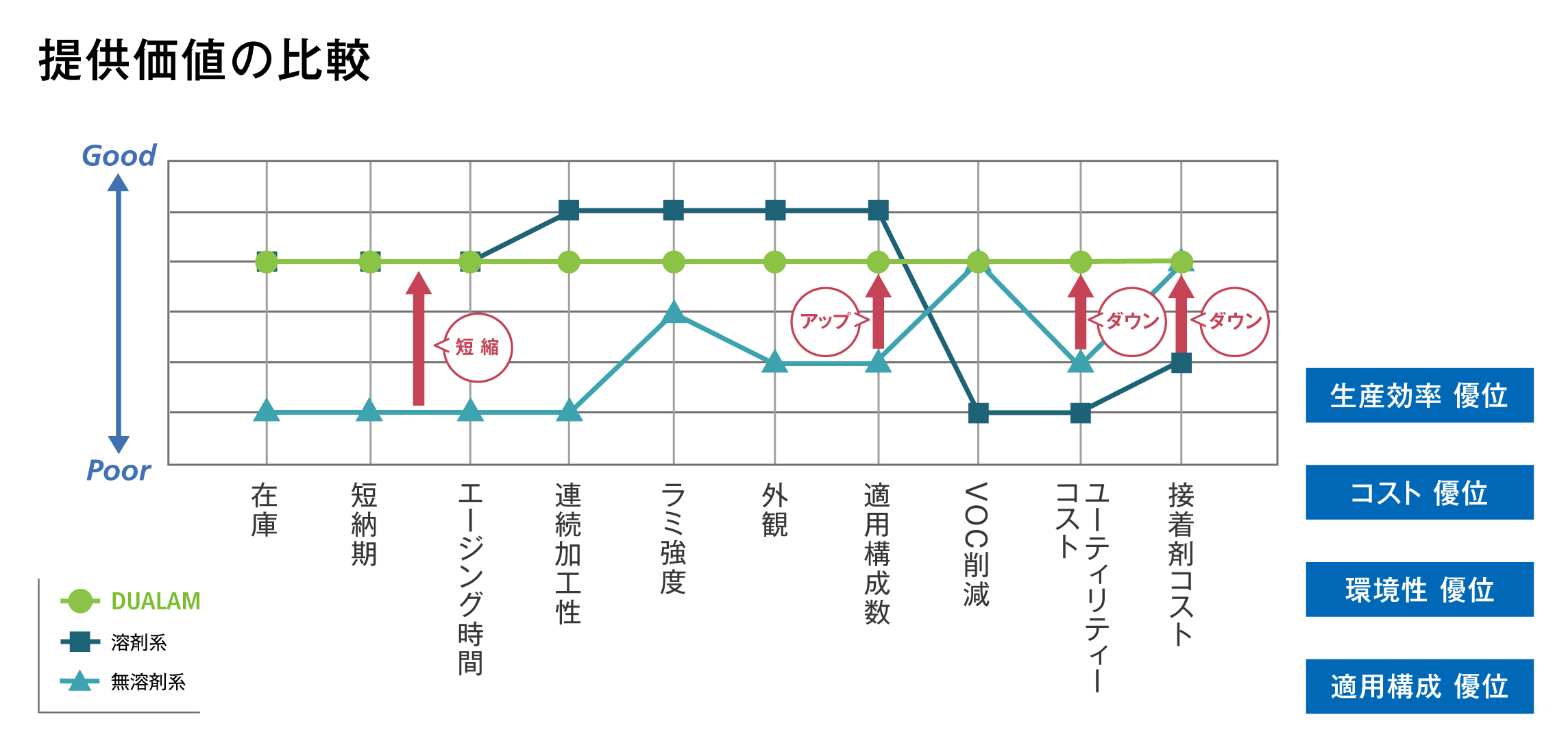 提供価値の比較