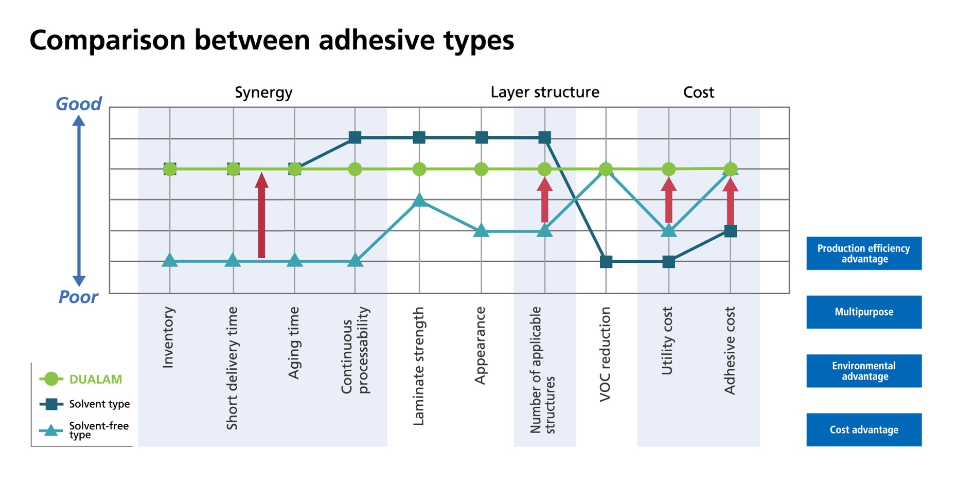 Comparison between adhesive types