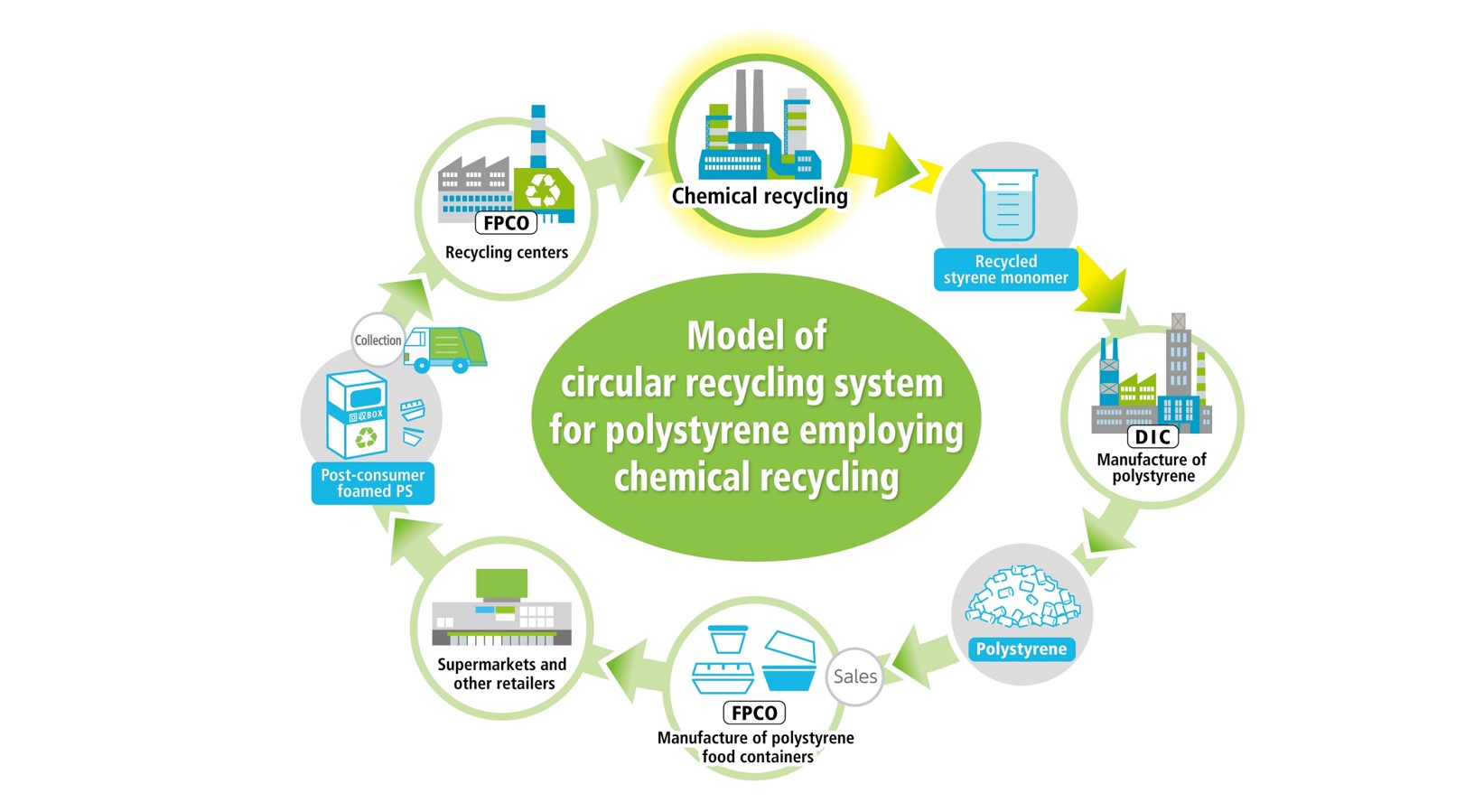 DIC and FPCO Explore Collaboration in the Practical Implementation of a ClosedLoop Recycling
