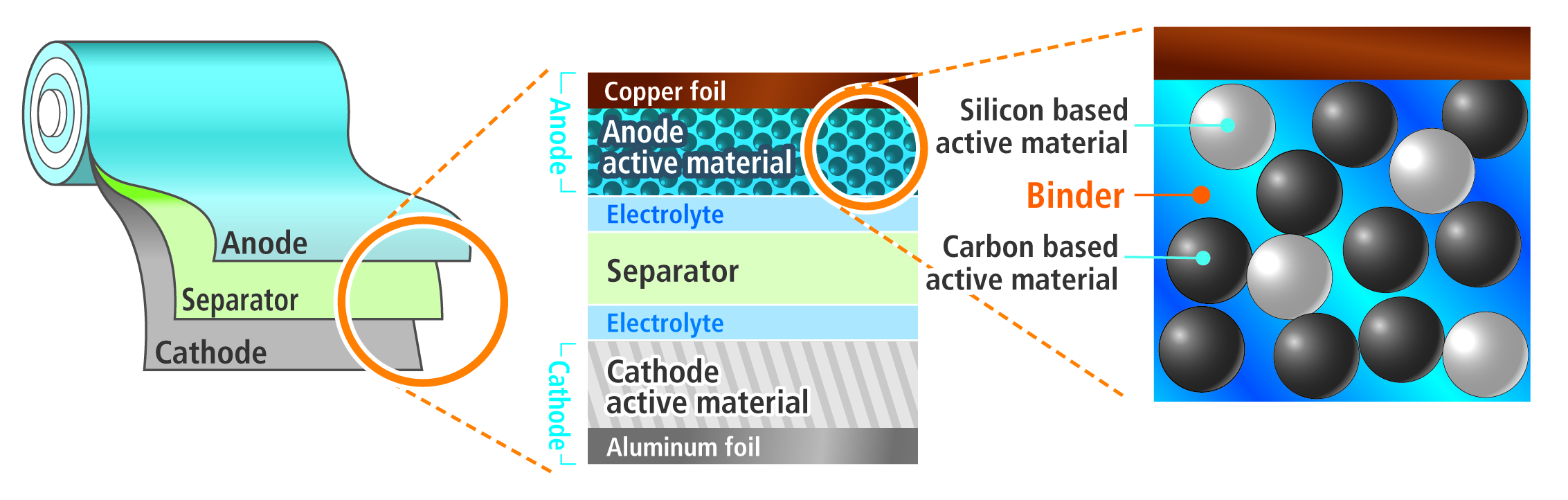 Binder for lithium-ion batteries, Fluorochemicals